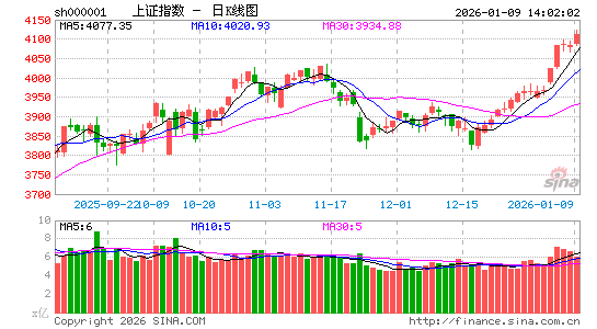 快讯：深成指震荡走强涨近1% 创新药概念午后拉升