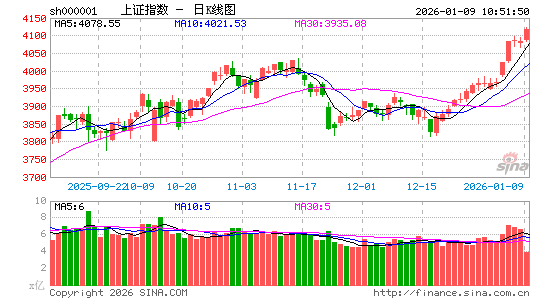 快讯：商业航天概念持续爆发 二十余只成分股涨停