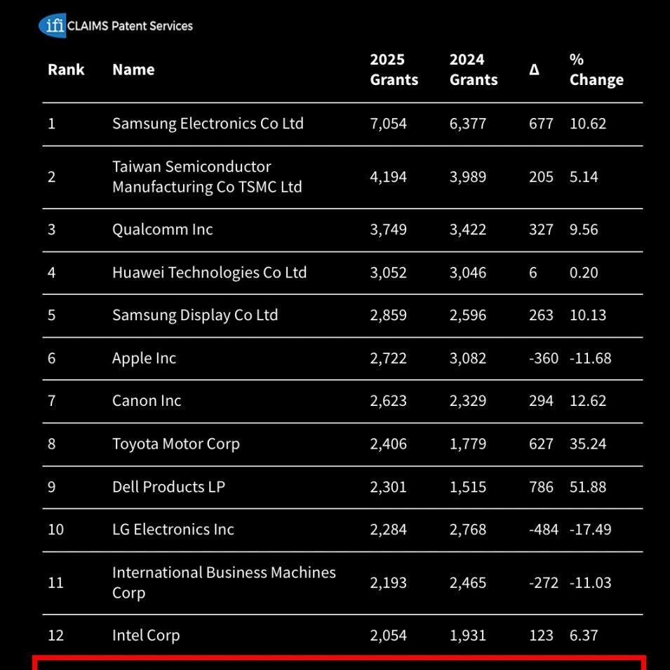 BOE（京东方）位列2025 IFI美国专利授权量全球第13位 以科技创新夯实全球产业领导力