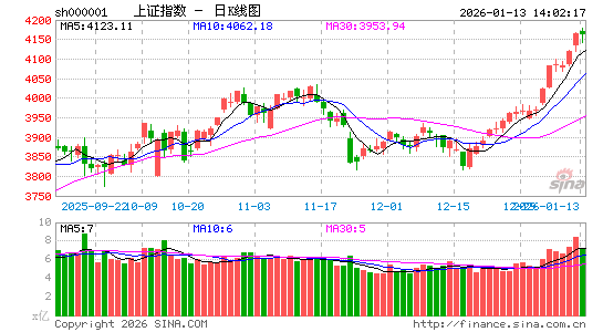 快讯：指数午后探底回升 电网设备股异动拉升