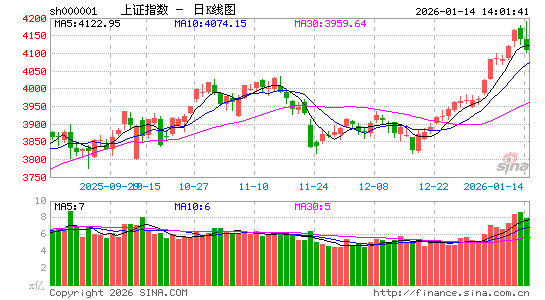 快讯：指数午后跳水集体翻绿 下跌个股超3700只