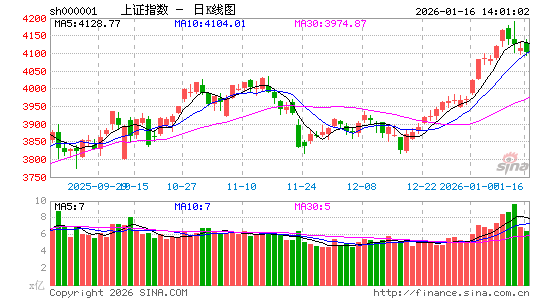 快讯：指数午后宽幅震荡 存储芯片概念持续走强