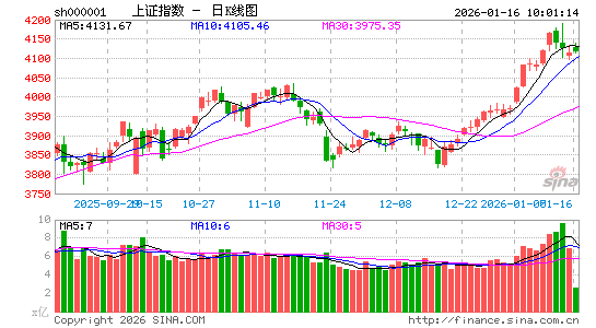 快讯：指数早盘冲高回落 芯片股持续走强