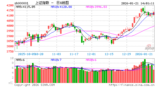 快讯：科创50走强涨近4% 存储芯片概念再度拉升