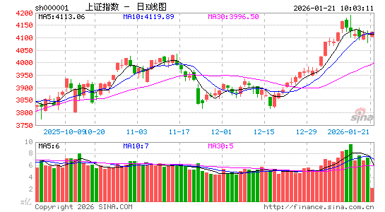 快讯：创指低开高走涨超1% 科创50涨超3% 贵金属板块延续强势