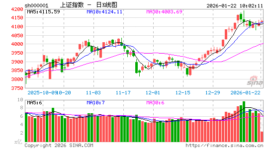 快讯：指数早盘冲高回落 AI应用端震荡反弹
