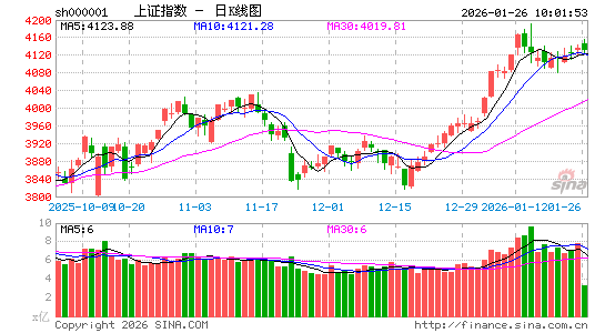 快讯：三大股指集体翻绿 商业航天领跌 下跌个股超4000只