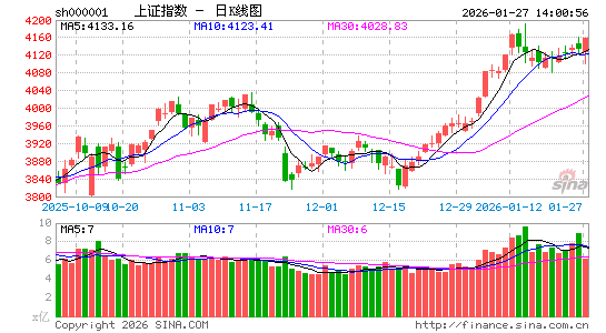 快讯：创指走强涨超1% 芯片股午后再度拉升 华虹公司创历史新高