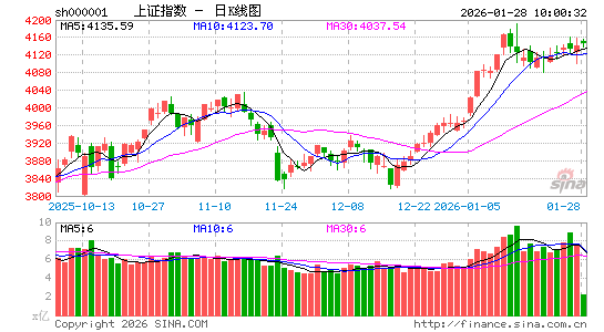 快讯：深成指、创指高开低走盘中翻绿 贵金属板块持续走强