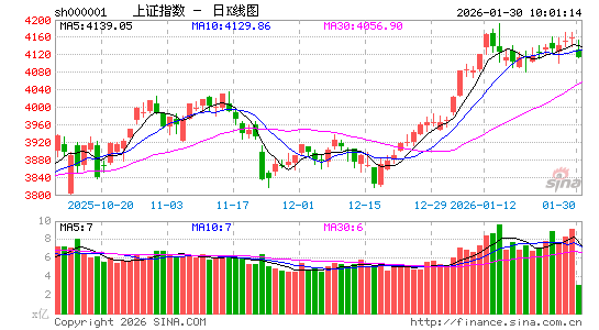 快讯：深成指跌超1% 农业概念快速走强