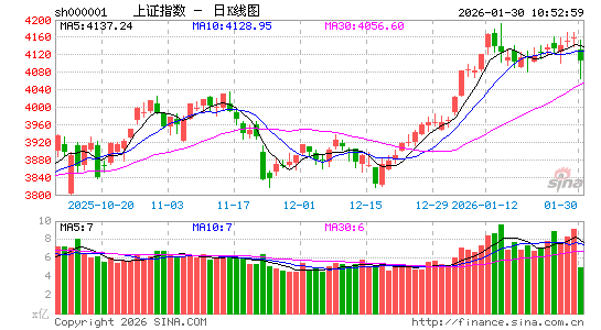 快讯：创指盘中翻红 商业航天概念局部回暖