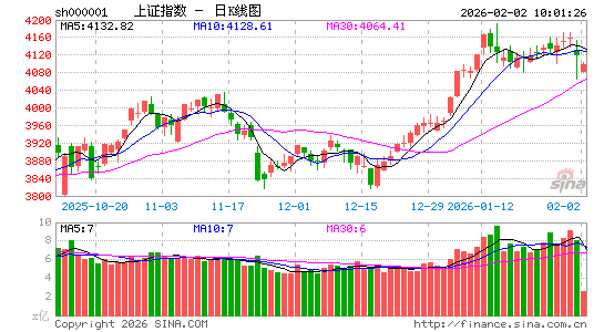快讯：创业板指冲高回落 电网设备板块逆势走强