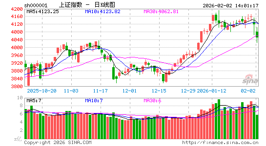 快讯：指数午后探底回升 沪指、深成指盘中一度跌超2%