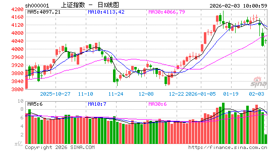 快讯：指数早盘红盘震荡 CPO板块活跃 上涨个股近4600只