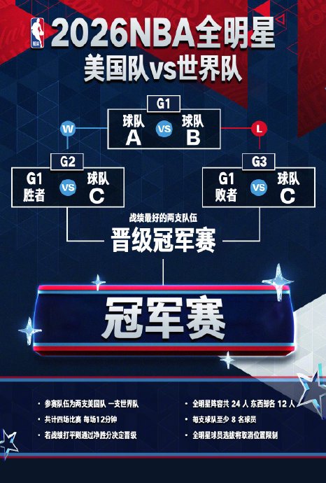 世界队9巨星扎堆,全明星赛制改革能否加速NBA全球化?|NBA全明星|NBA全明星赛|球员|球星|联盟_手机新浪网