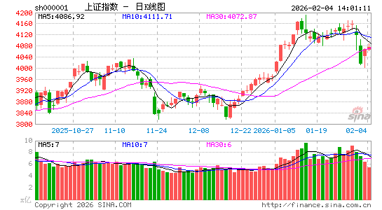 快讯：沪指午后拉升翻红 煤炭板块持续走高
