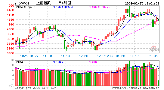 快讯：创指低开低走跌近2% 太空光伏概念大幅调整