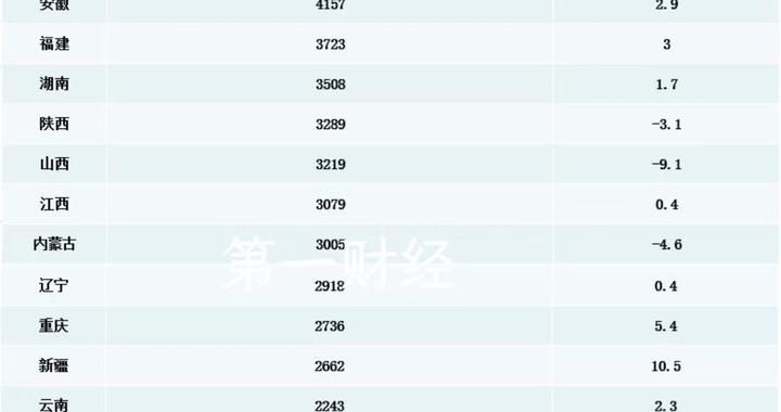 31省份披露去年财政收入：粤苏浙规模居前三