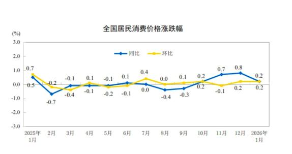 春节错月致1月CPI同比涨幅回落，反内卷带动相关领域价格改善