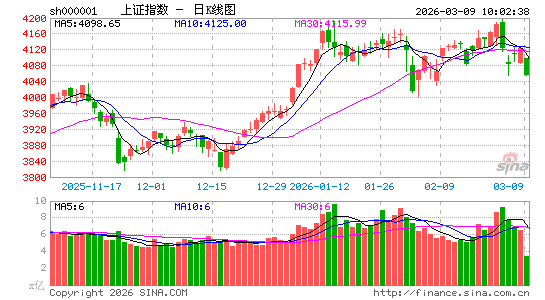 快讯：深成指、创业板指双双跌逾3% 下跌个股超4700只