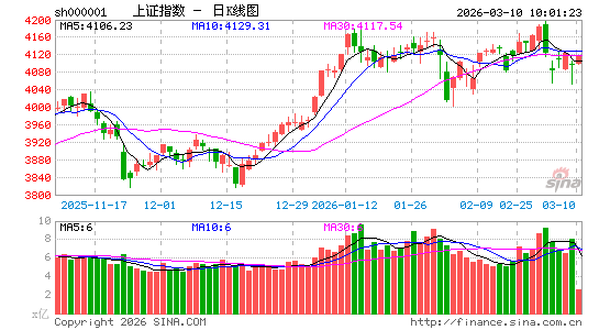 快讯：沪指早盘震荡走强 CPO概念大幅反弹