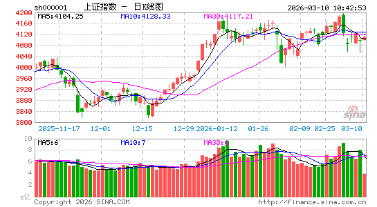 快讯：人形机器人概念局部活跃 首开股份涨停
