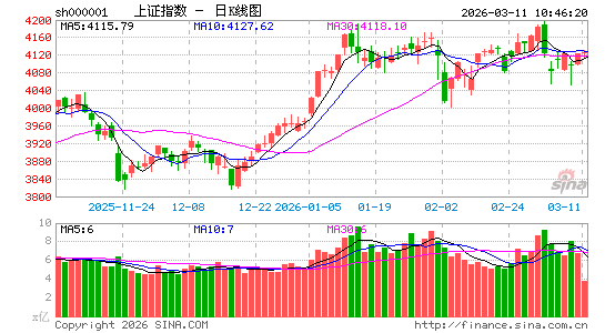 快讯：创指涨超2% 新能源赛道股领涨 MicroLED概念大面积反弹