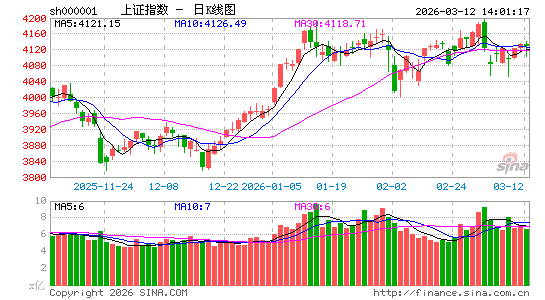快讯：指数午后探底回升 风电板块异动拉升