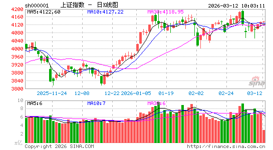 快讯：沪指盘中翻红 创指走低跌0.70% 化工板块反复活跃
