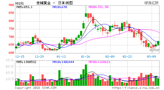 老铺黄金，业绩预增超200%！港股公司，密集发布