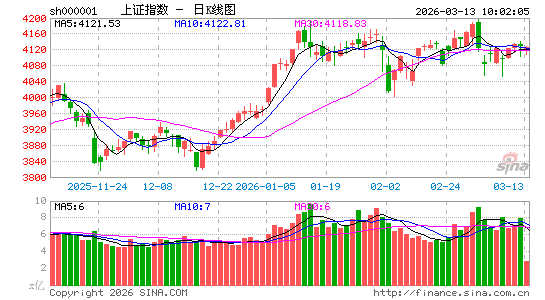 快讯：创指、深成指盘中翻红 锂电池材料概念早盘逆势活跃