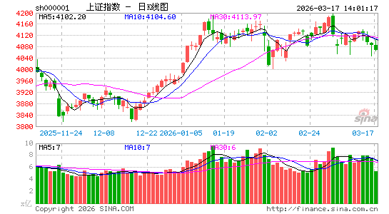 快讯：深成指、创指双双跌超1% 下跌个股超4100只