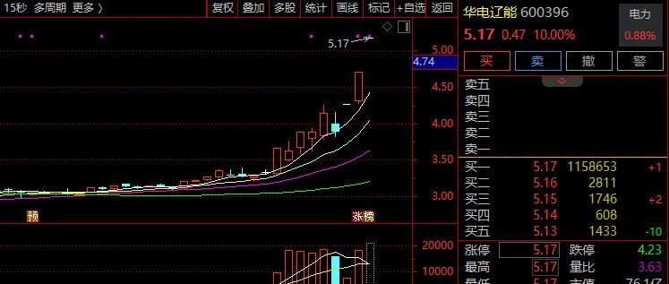 超100万手封板！600396，3连涨停！绿色电力，集体拉升！