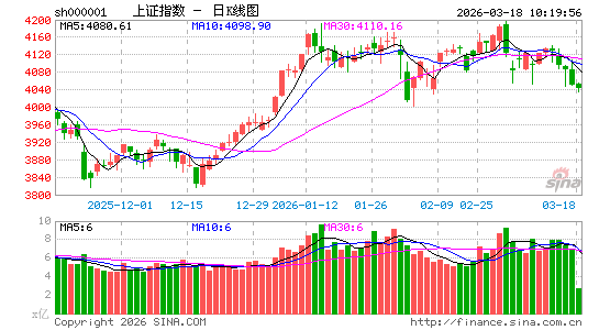 快讯：存储芯片板块持续走高 佰维存储涨超10%再创新高