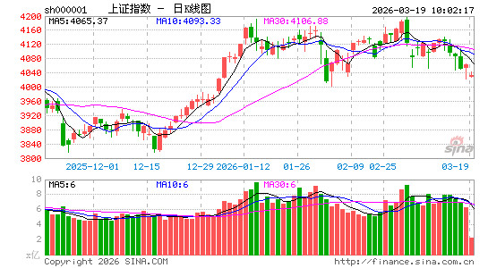 快讯：创业板指冲高回落再度翻绿 下跌个股超4500只 贵金属板块大幅低开