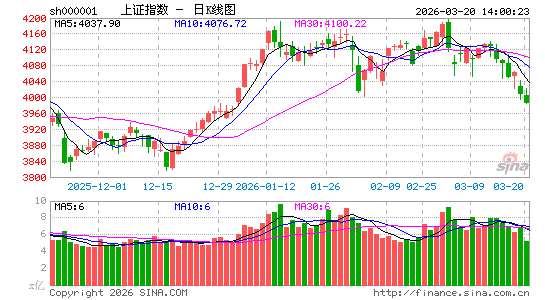 快讯：沪指再度翻绿 下跌个股超4200只