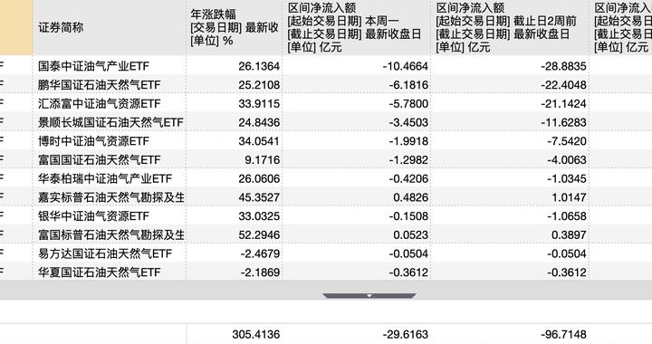 油价高位博弈加剧，12只油气ETF单周净流出30亿