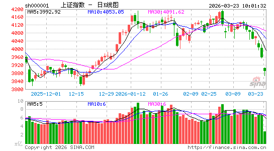 快讯：沪指一度跌超2% 煤炭板块逆势上涨