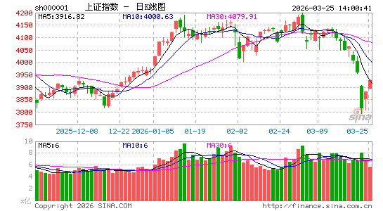 快讯：指数午后红盘震荡 光纤概念持续拉升