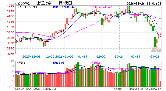 快讯：三大股指悉数翻红 电池产业链持续走强