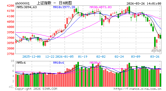 快讯：三大指数均跌超1% 沪指跌破3900 油气股反弹
