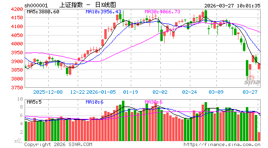 快讯：指数回升跌幅收窄 电池产业链低开高走