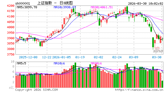 快讯：指数大幅走弱 光伏概念集体下挫