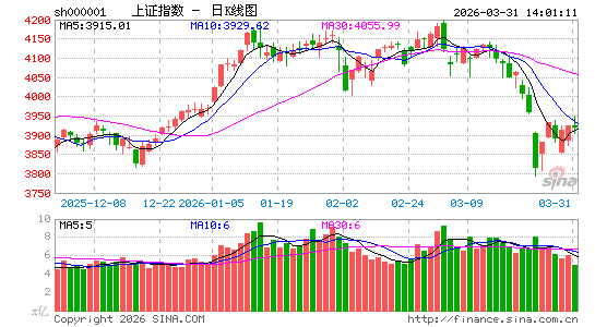 快讯：三大指数跌幅收窄 午后摩托车概念异动