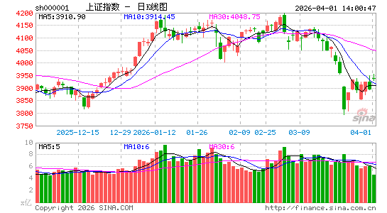 快讯：创指午后冲高回落 创新药板块持续强势