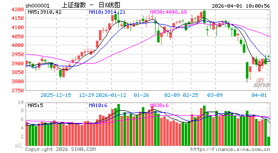 快讯：指数早盘涨幅收窄 算力租赁板块持续上扬