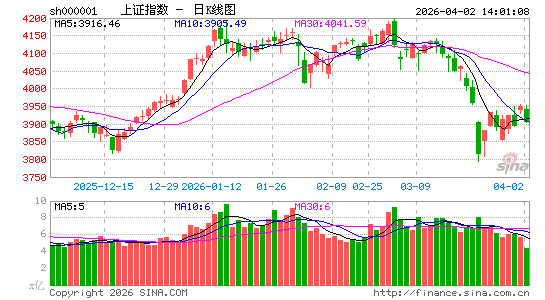 快讯：上证指数跌幅扩大至1% 油气股再度拉升