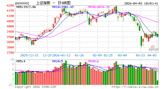 快讯：沪指、深成指盘中翻绿 光纤概念延续强势