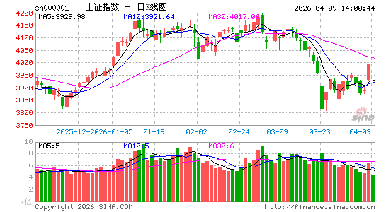 快讯：指数午后探底回升 CPO板块反复活跃