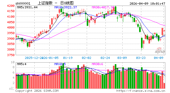 快讯：三大股指跌幅收窄 铜缆高速连接板块迅速拉升